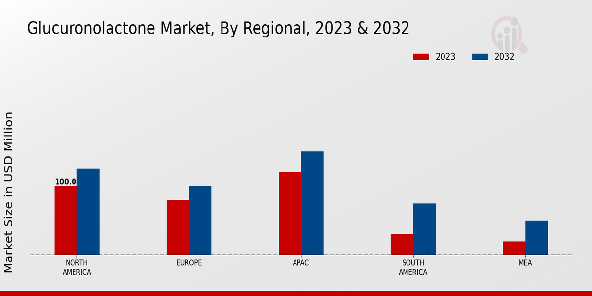 Glucuronolactone Market By Regional