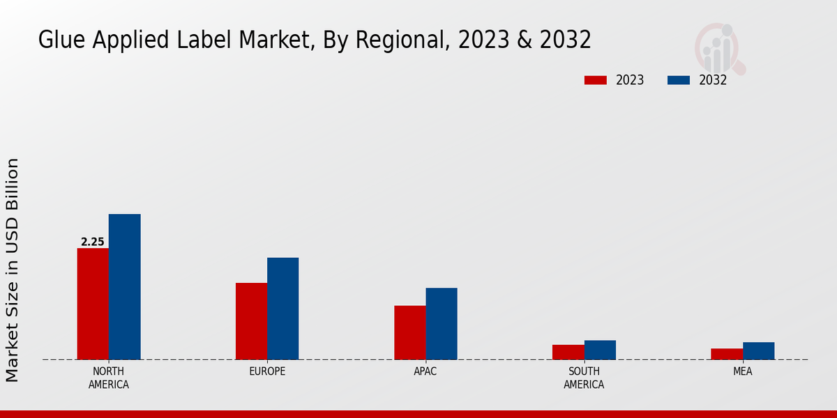 Glue Applied Label Market Regional Insights