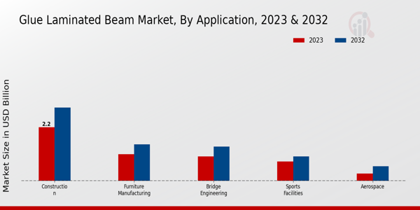 Glue Laminated Beam Market By Application