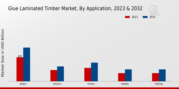 Glue Laminated Timber Market Application Insights