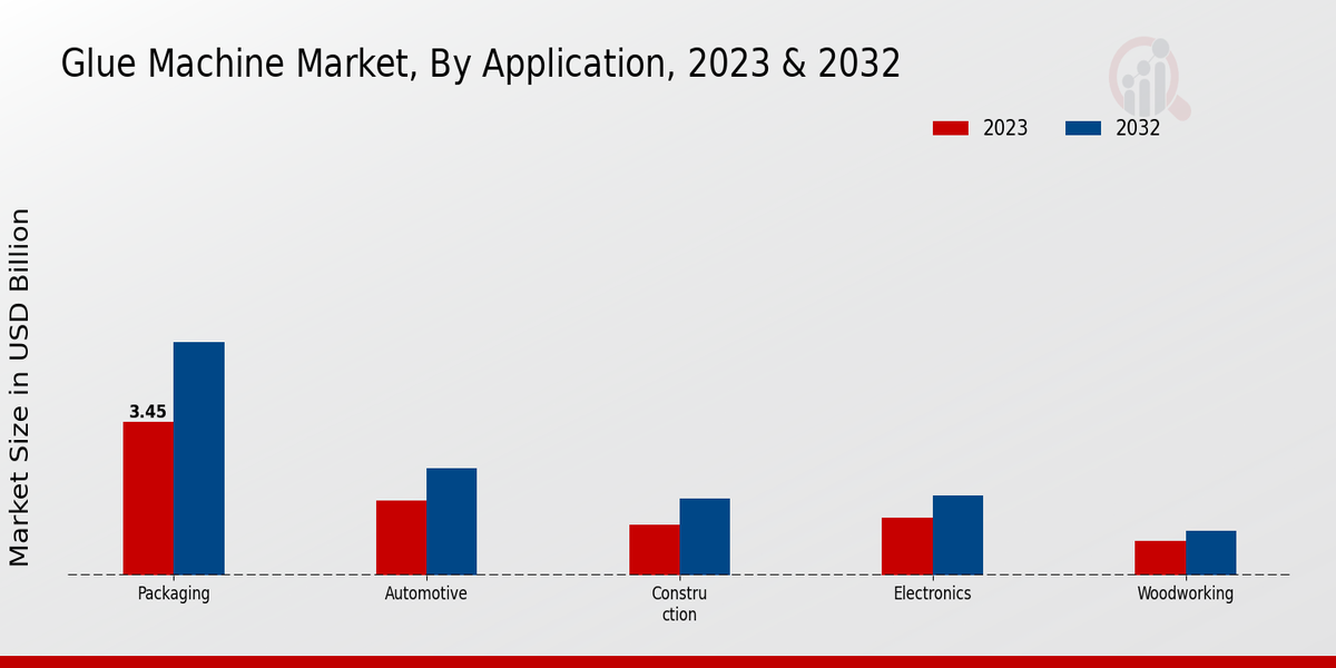 Glue Machine Market By Type