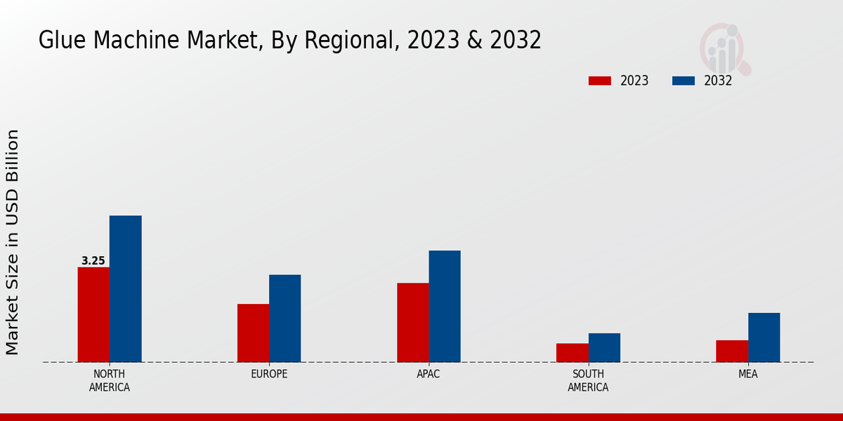 Glue Machine Market By Region