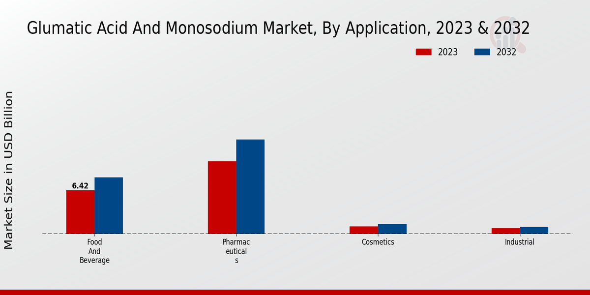 Glumatic Acid and Monosodium Market Application