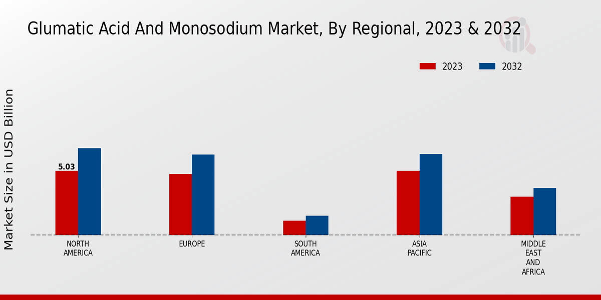 Glumatic Acid and Monosodium Market Regional