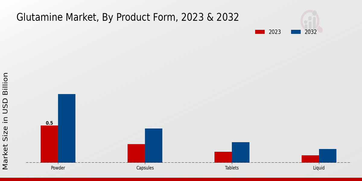 Glutamine Market By Product Form