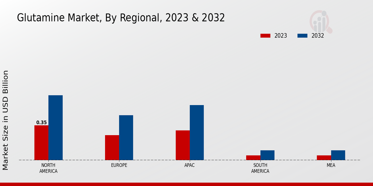 Glutamine Market By Region