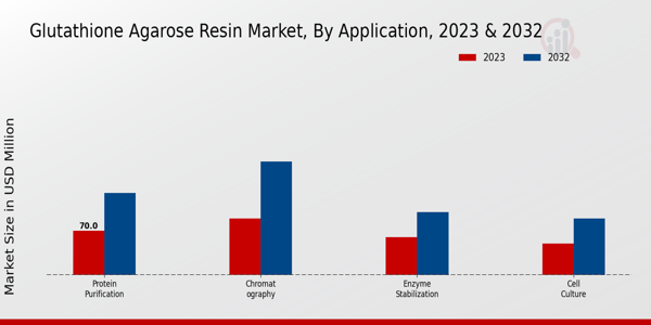 Glutathione Agarose Resin Market By Application 