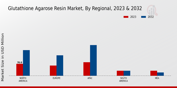 Glutathione Agarose Resin Market By Regional