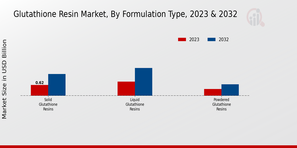 Glutathione Resin Market Formulation Type Insights