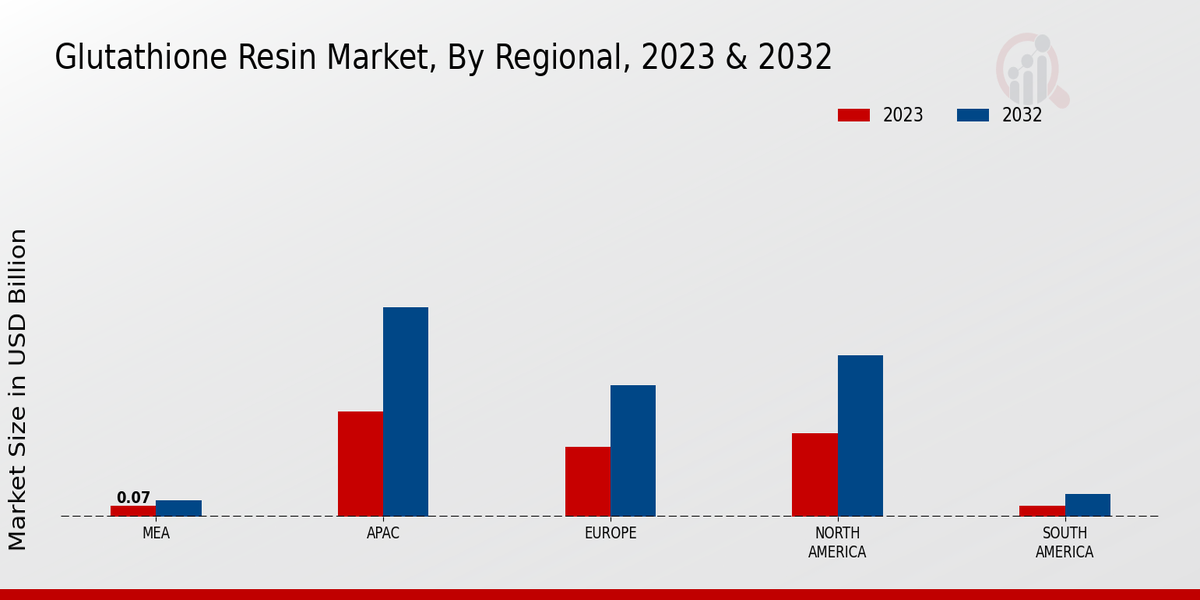 Glutathione Resin Market Regional Insights