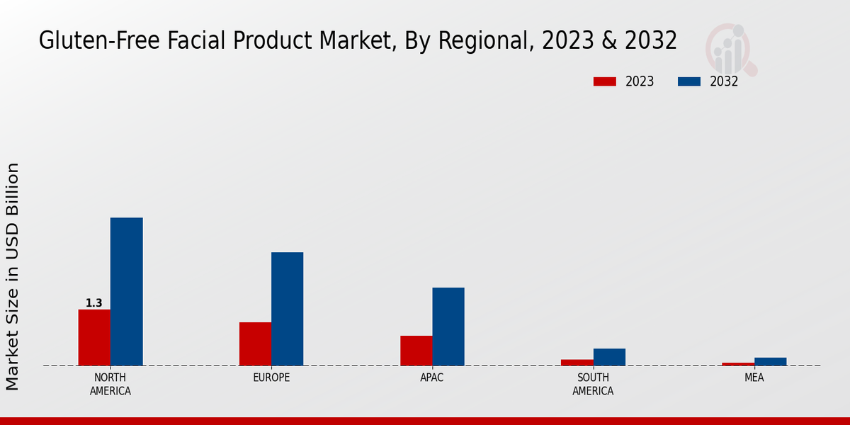 Gluten-Free Facial Product Market By Regional