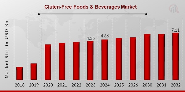 Gluten-Free Foods & Beverages Market Overview