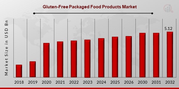 Gluten-Free Packaged Food Products Market Overview