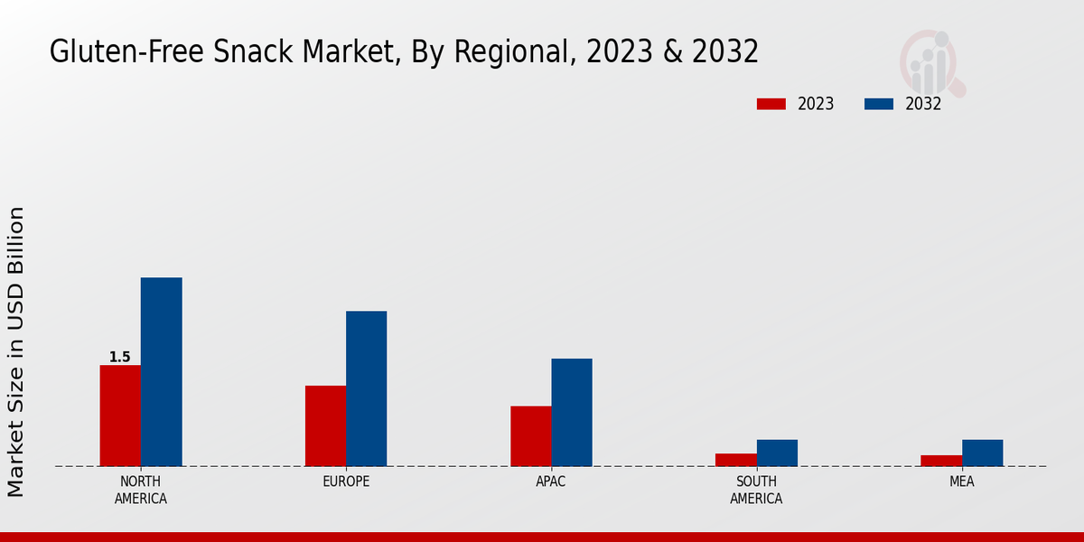 Gluten-Free Snack Market By Regional