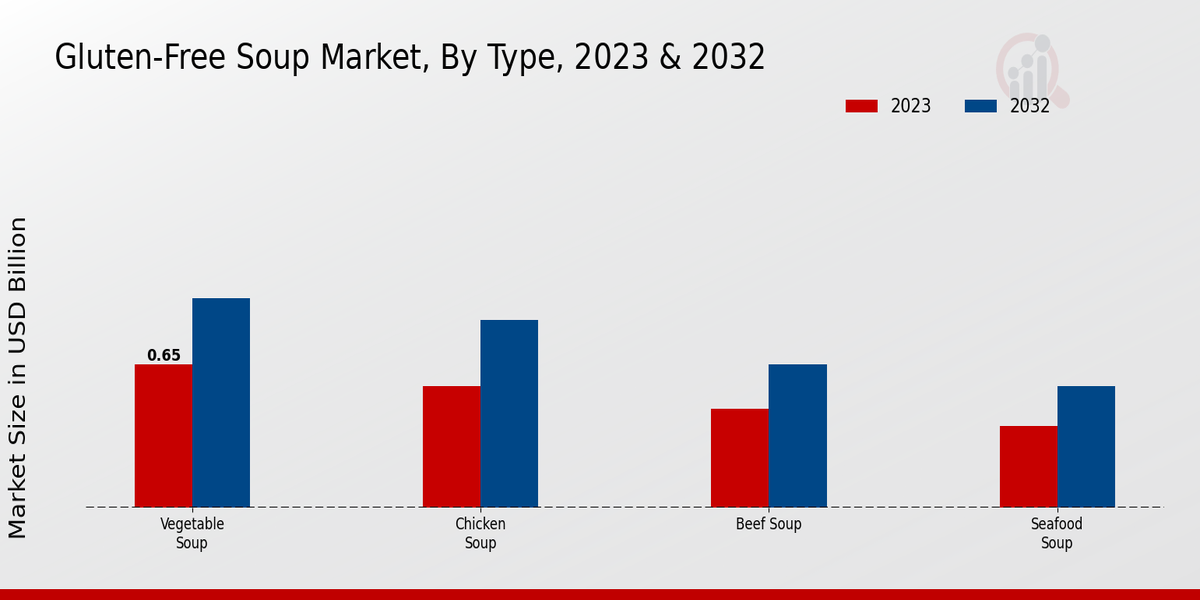 Gluten-Free Soup Market Type Insights