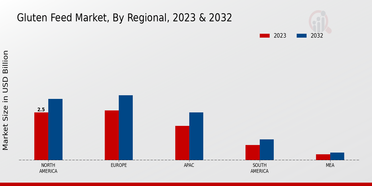 Gluten Feed Market By Regional Analysis 2023 & 2032