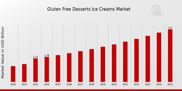 Gluten Free Desserts Ice Creams Market Overview