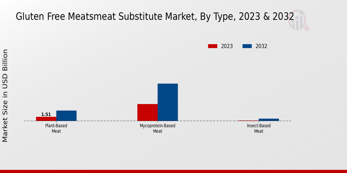 Gluten Free Meatsmeat Substitute Market Type Insights  