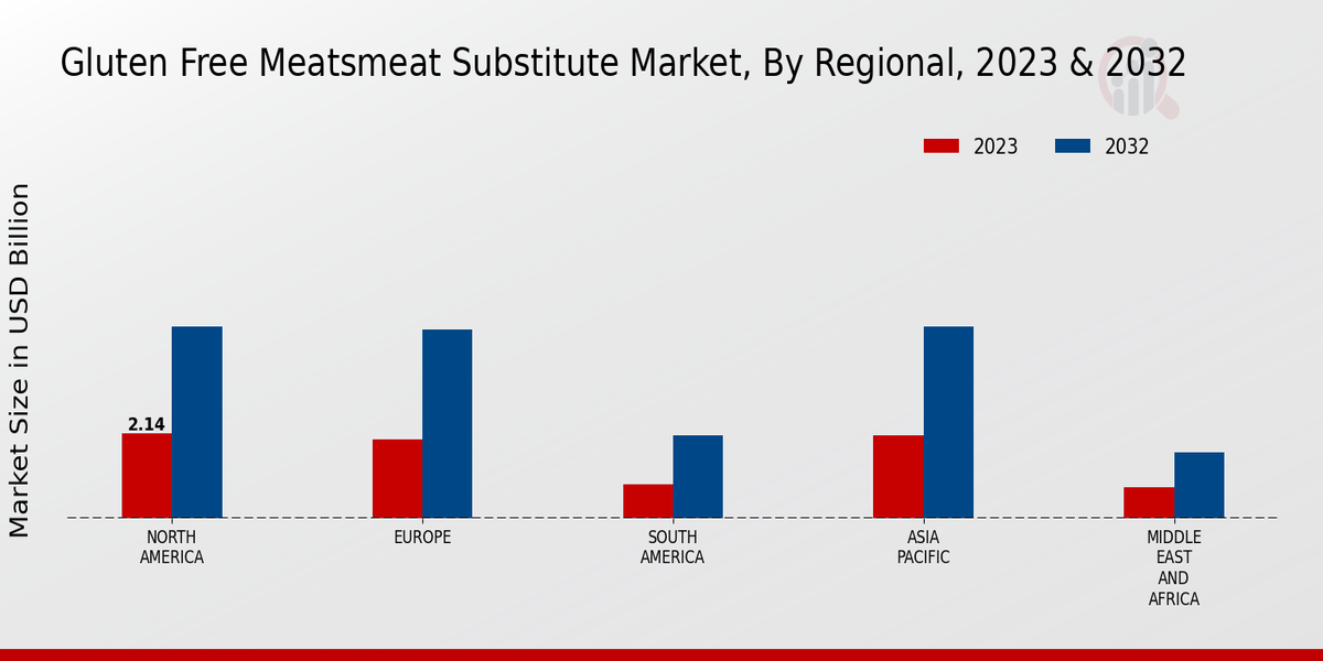 Gluten Free Meatsmeat Substitute Market Regional Insights  