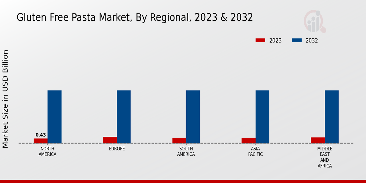 Gluten Free Pasta Market Regional Insights 