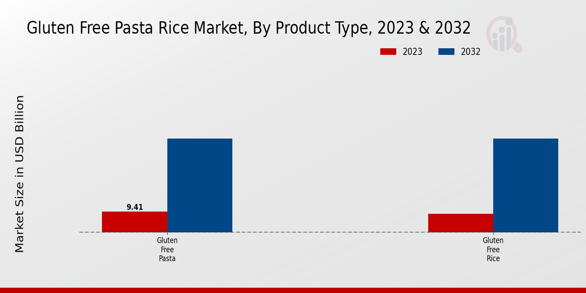 Gluten Free Pasta Rice Market Product Type Insights  