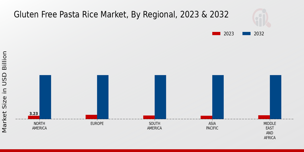 Gluten Free Pasta Rice Market Regional Insights  