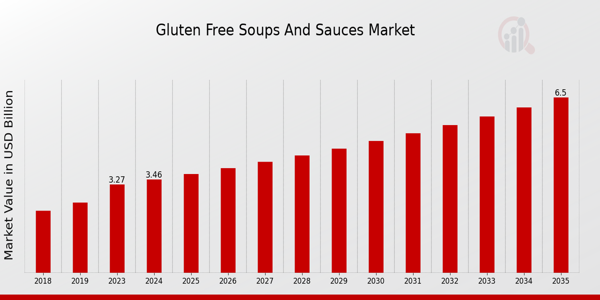 Gluten Free Soups and Sauces Market Overview