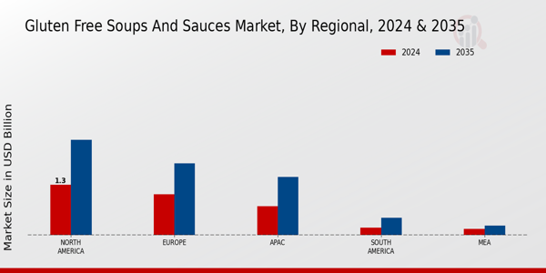 Gluten Free Soups and Sauces Market Regional Insights