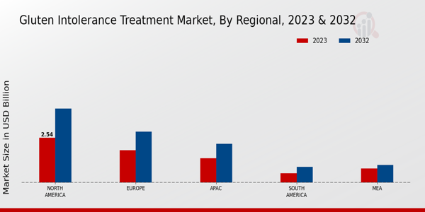 Gluten Intolerance Treatment Market, by Region 2023 & 2032