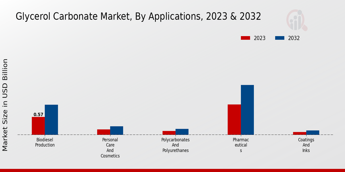 Glycerol Carbonate Market Applications