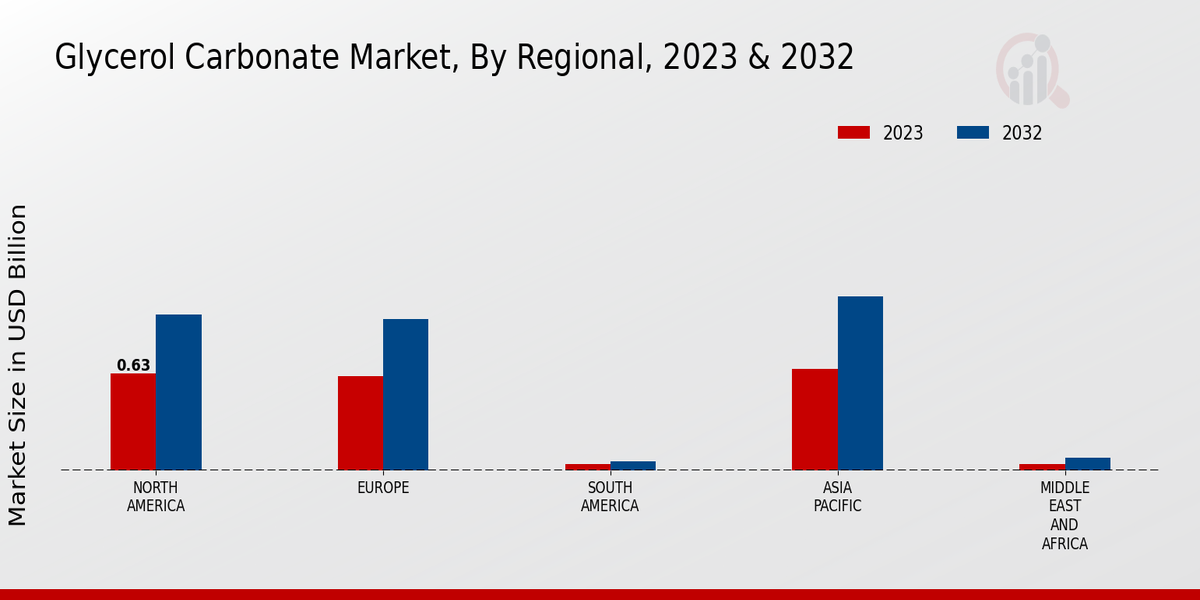 Glycerol Carbonate Market Regional