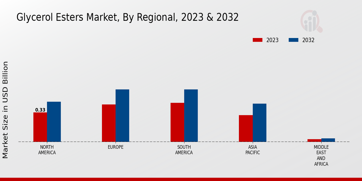 Glycerol Esters Market By Region