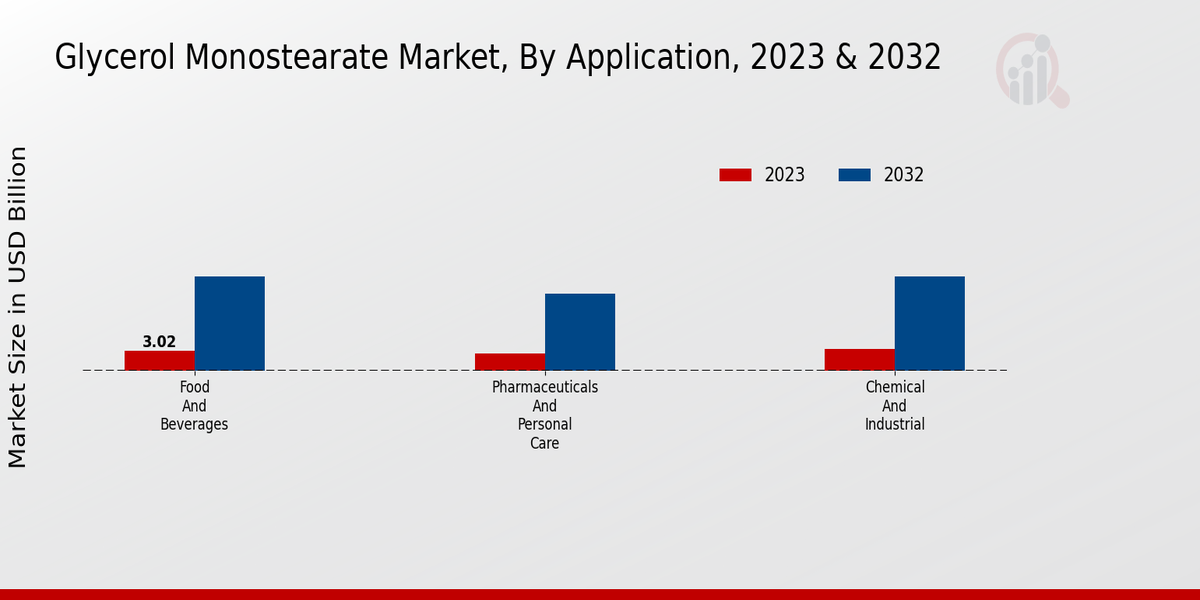 Glycerol Monostearate Market Application