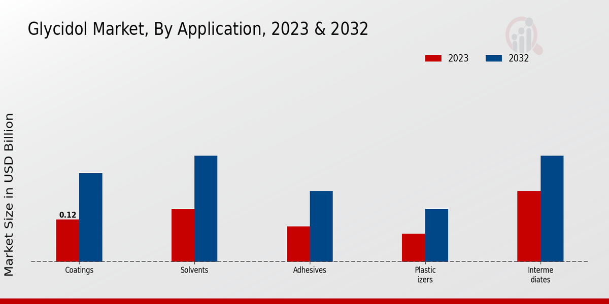 Glycidol Market Application