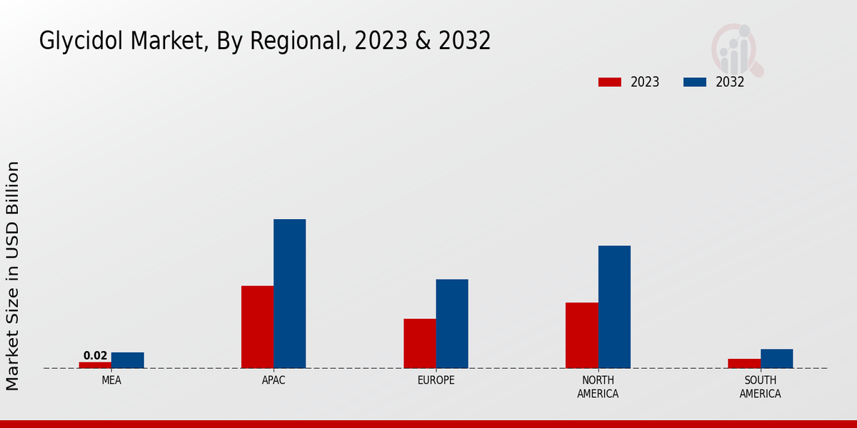 Glycidol Market Regional