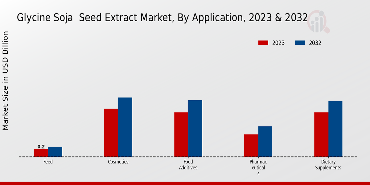 Glycine Soja Seed Extract Market Application