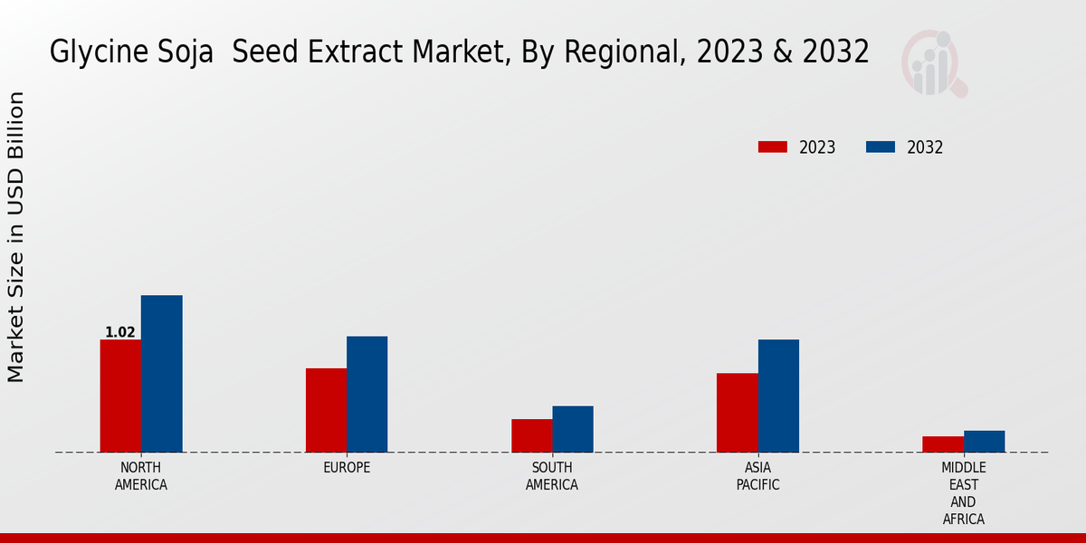 Glycine Soja Seed Extract Market Regional