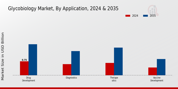 Glycobiology Market Segment