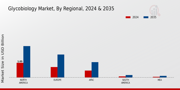 Glycobiology Market Region