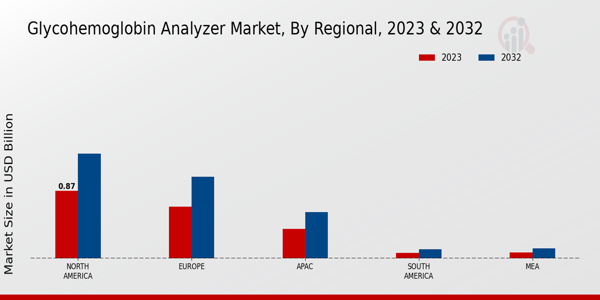 Glycohemoglobin Analyzer Market Regional Insights