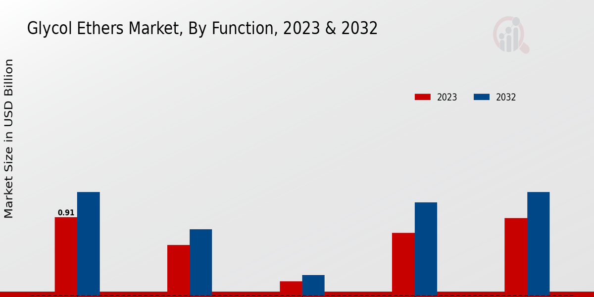 Glycol Ethers Market By Function