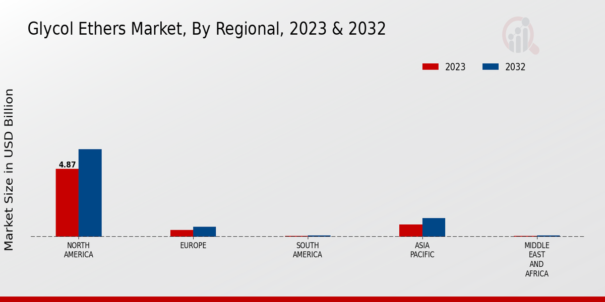 Glycol Ethers Market By Regional