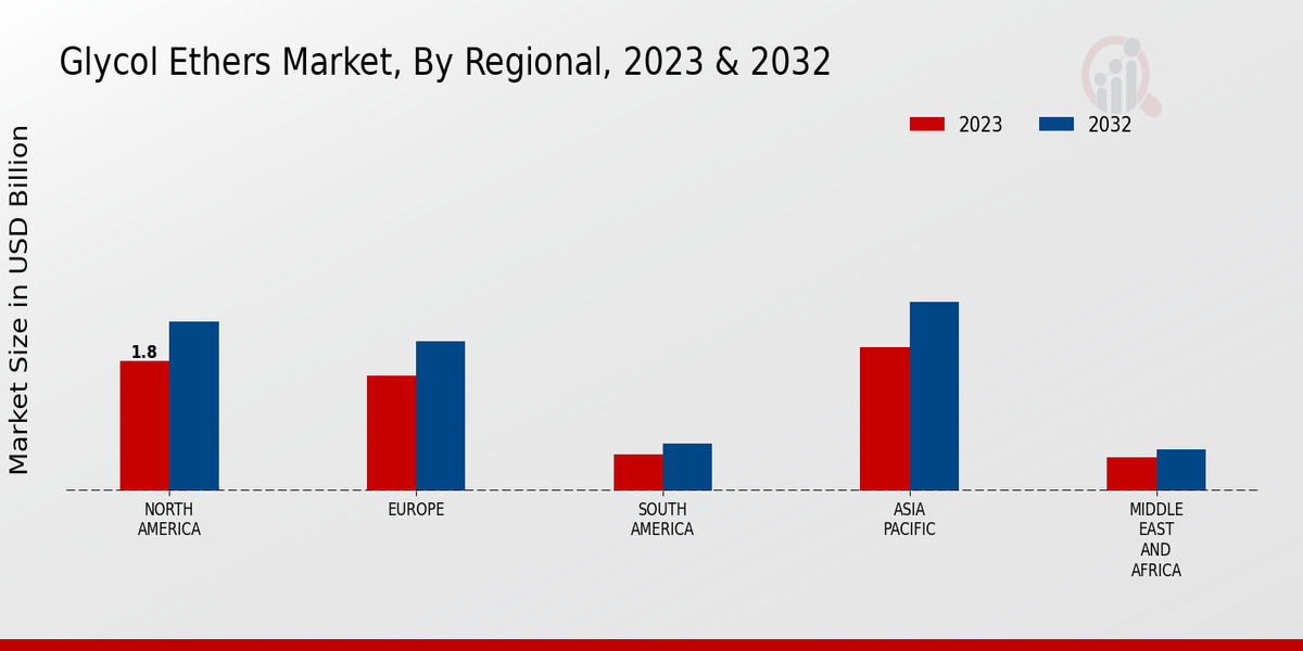 Glycol Ethers Market Regional Insights