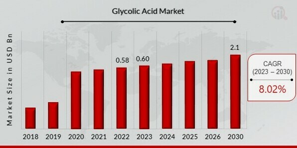 Glycolic Acid Market Overview