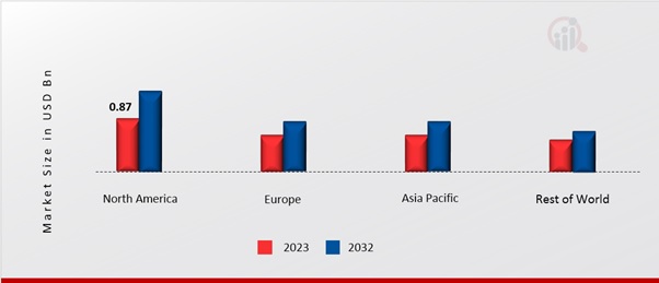 Glycomics Market Share By Region 2023 