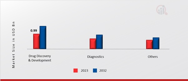 Glycomics Market, by Application, 2023 & 2032