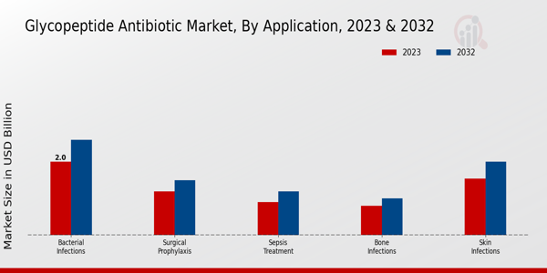 Glycopeptide Antibiotic Market Application Insights  