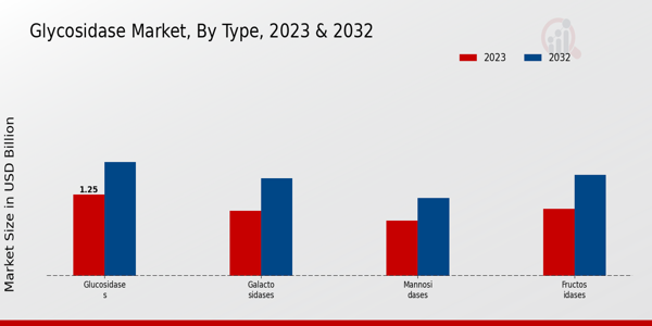 Glycosidase Market Type Insights