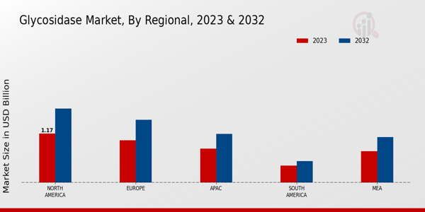 Glycosidase Market Regional Insights