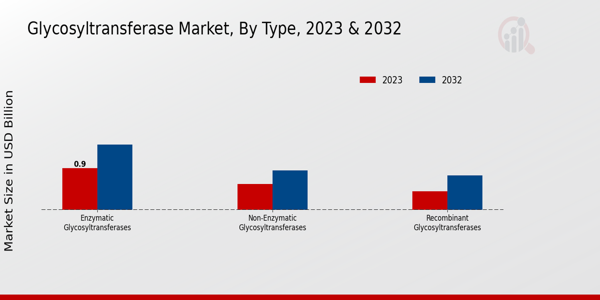 Glycosyltransferase Market Type Insights